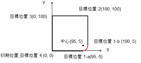 直線補間と円弧補間(赤線)の組み合わせの動作例