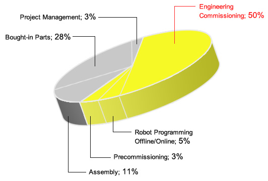 Analysis of Factory Automation cost