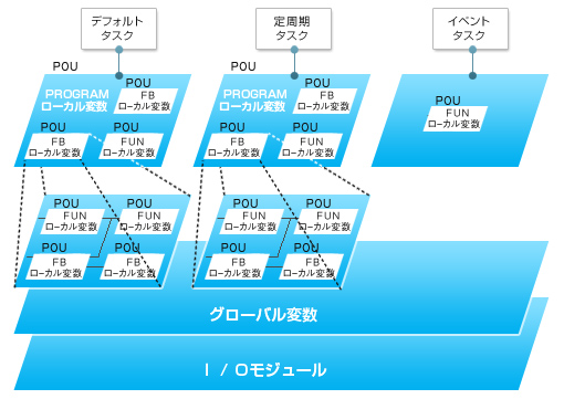 POUとタスクの概念