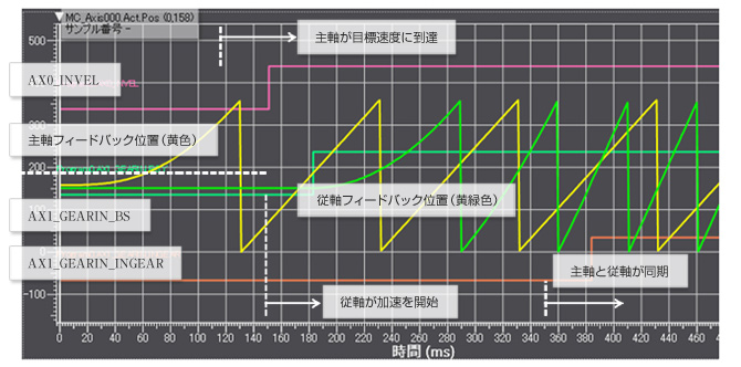 図3:動作結果(Sysmac Studio画面)