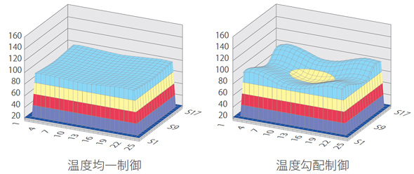 温度制御