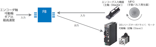 MPGフィルタFBを使用した手動運転例