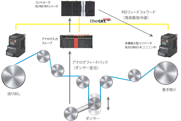 システム構成例