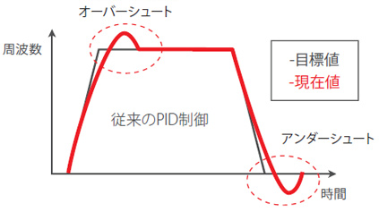 短時間で目標値に到達するがモータ速度がバラつく(=テンションのバラつき)
