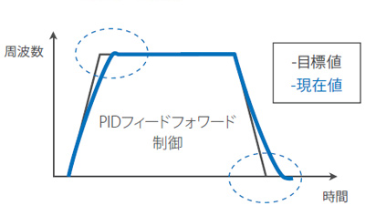 短時間で目標値に到達してモータ速度も安定(=テンション安定)