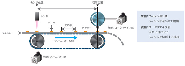 ボックスモーションサンプルプログラムもご用意しています