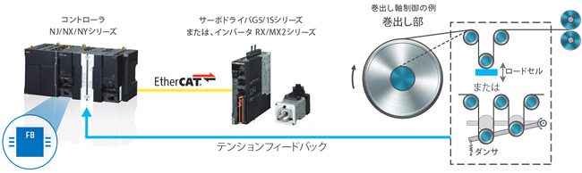 速度制御ワインダFB