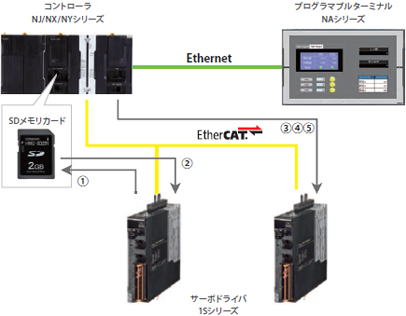 Sysmac Library サーボプレスライブラリ