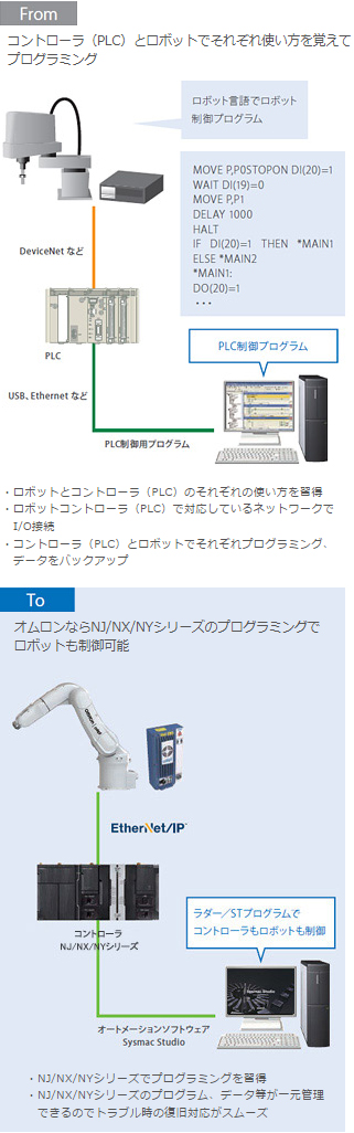 一般的なコントローラとロボットの組合せ用途例