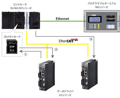 G5シリーズサーボドライバ