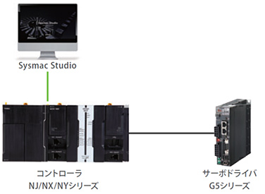 設定ツール(Sysmac StudioまたはCX-Drive)をオンライン接続・操作して、設定変更する必要あり。