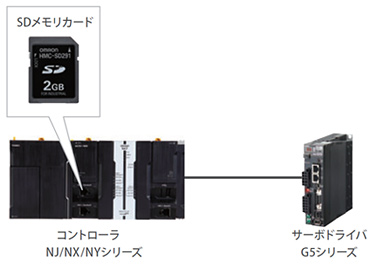 NS/NAシリーズなどの表示器の操作や、押しボタンの操作をトリガとして、SDメモリカードへのバックアップ/リストア、絶対値エンコーダの初期化がすべて実行可能。