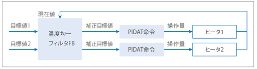 温度均一フィルタFBを使って、目標値と現在値を元に、ヒータ毎に適切な補正目標値を算出し、それに従って温度制御を行うことで、温度均一/温度勾配を実現します。