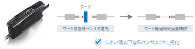 しきい値以下ならセンサよごれ、劣化