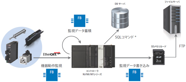 データ蓄積、SDメモリカードへの書き込み機能も簡単に実現