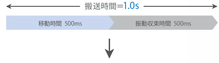 搬送時間の短縮