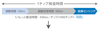 振動収束待ち時間の短縮