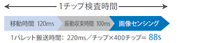 振動収束待ち時間の短縮