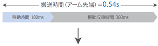 振動収束待ち時間の短縮