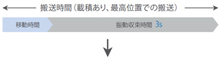 停止時の振動収束待ち時間の短縮