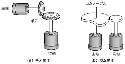 ギア動作・カム動作の関係