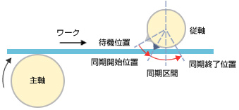 ロータリーカッター機構