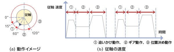 MC_GearInPosのプログラム事例