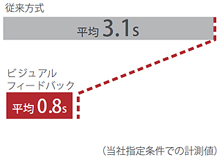 高速高精度