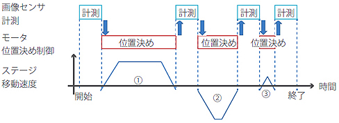 従来方式
