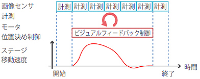 ビジュアルフィードバック
