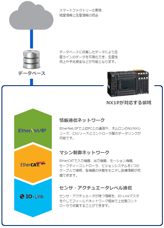 現場発のIoTを実現するネットワーク