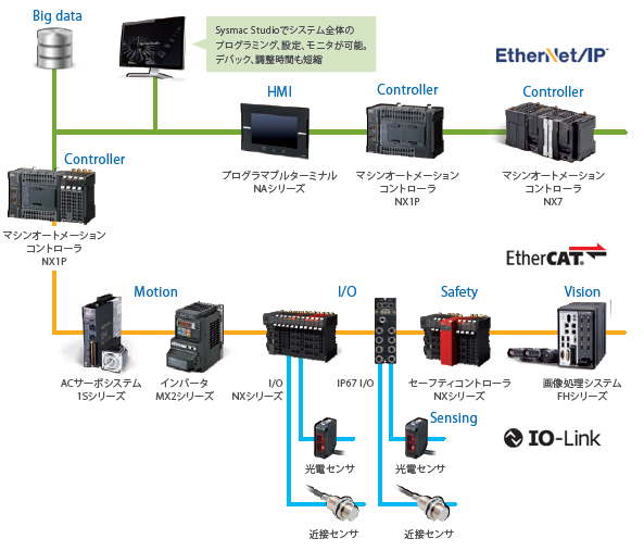 Sysmacオートメーション プラットフォーム