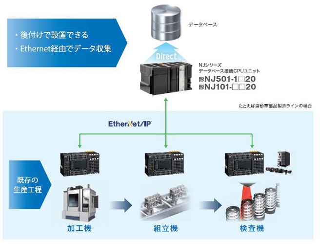 既存設備からも「見える化」を