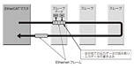 超高速・高効率通信を実現するEtherCAT