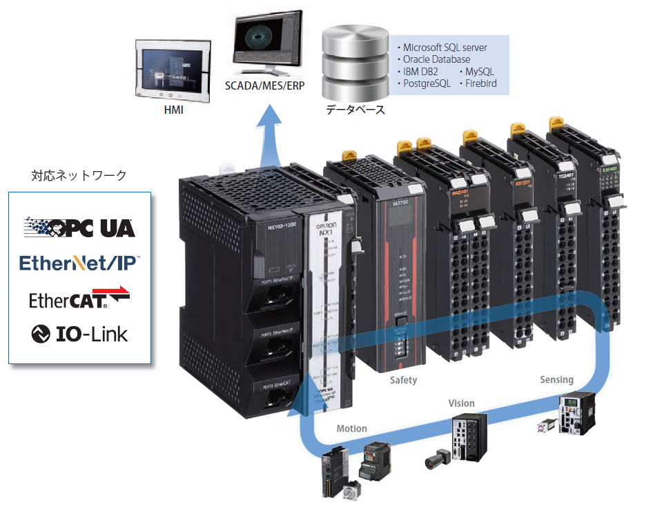 世界中で活躍するNX1 導入事例3選 - NX1マガジン | オムロン制御機器