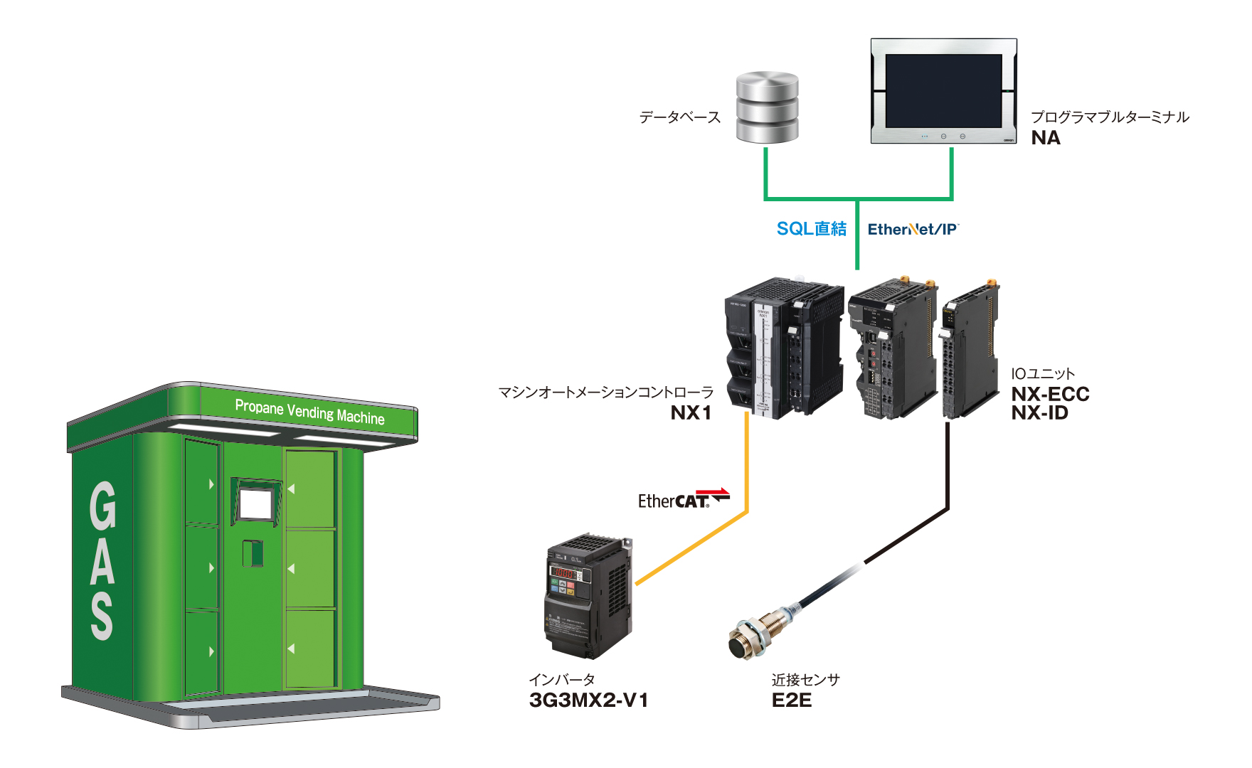 導入事例3 プロパンガス自動販売機 構成図