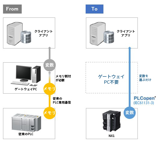「IoT」をはじめとした情報化ニーズに、パソコンなしで対応
