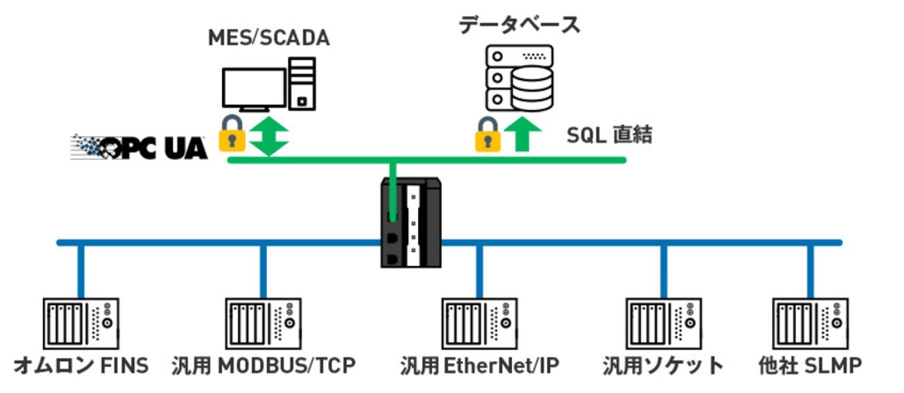 提案例1：パソコンを使わずトレーサビリティ要求に対応