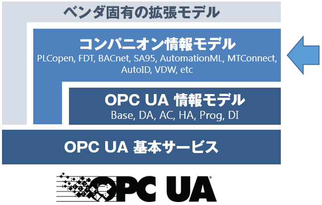 OPC UAの構造