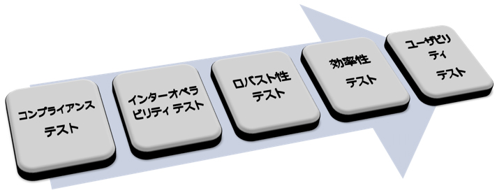 認証テスト項目