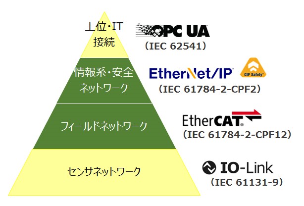 オムロンのOPC UAへの取り組み