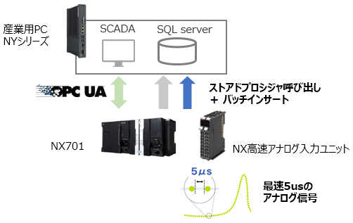 新規装置に搭載