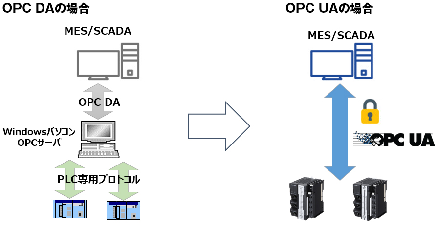監視制御システムをOPC DAからOPC UAへリニューアル