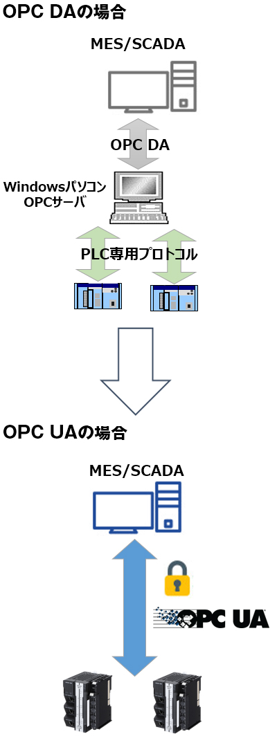 監視制御システムをOPC DAからOPC UAへリニューアル