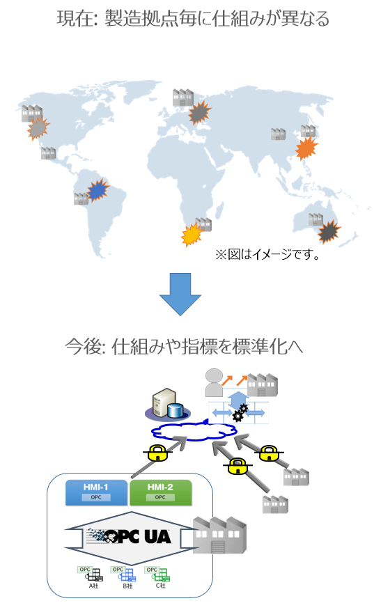 グローバル展開をされているメーカさまで、工場の情報化基盤をOPC UAで共通化