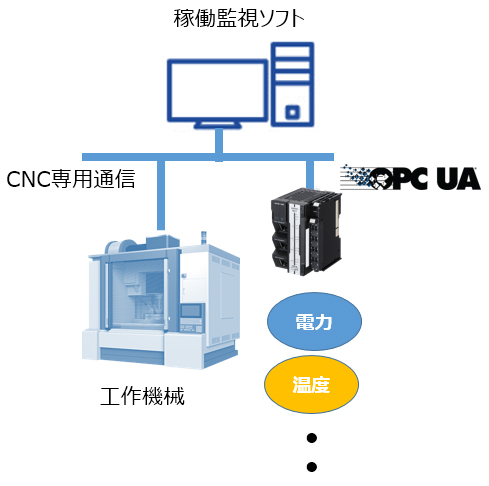 金属加工ラインの稼働監視