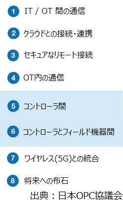 新たな価値の創出：OPC UAを、センサからクラウドまで