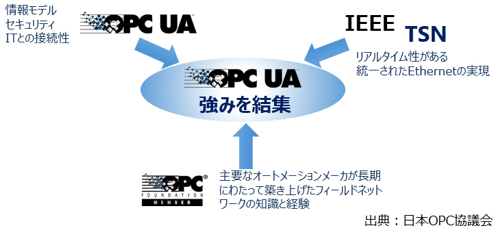 新たな価値の創出：OPC UAを、センサからクラウドまで