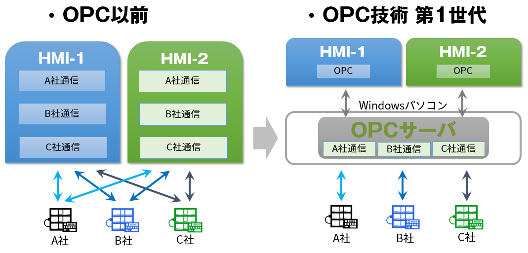 OPCクラシック
