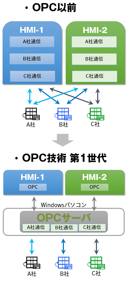 OPCクラシック